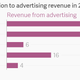 Image for article titled In 2018, internet advertising in India will be just like 2013: promising but small